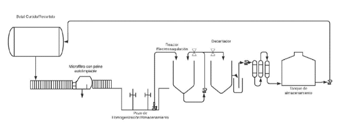 Diagrama de flujo de Sistema de Electrocoagulación