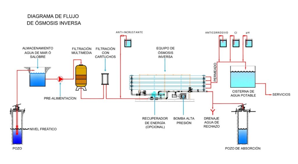 Ejecutar El aparato longitud La tecnología de osmosis inversa para el tratamiento de aguas - Flowen