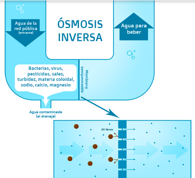 olvidar Congelar Hecho de La tecnología de osmosis inversa para el tratamiento de aguas - Flowen