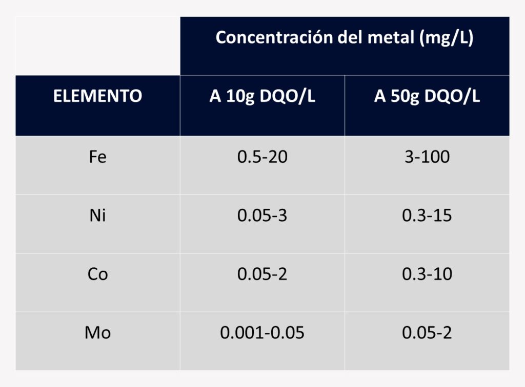 metales nutrientes requeridos por la biomasa anaerobia