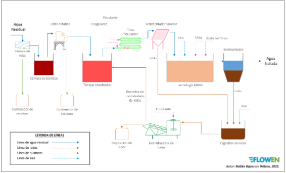 blog aguasresidualesenmatadero 02 - Flowen.com.pe