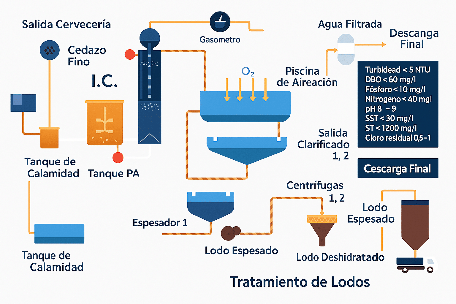Diagrama tratamiento aguas cervecería