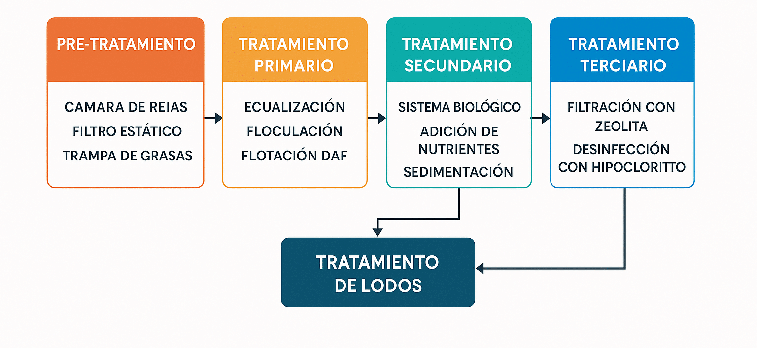blog tratamientodeaguasenlaagro 02 e1750878668275 - Flowen.com.pe