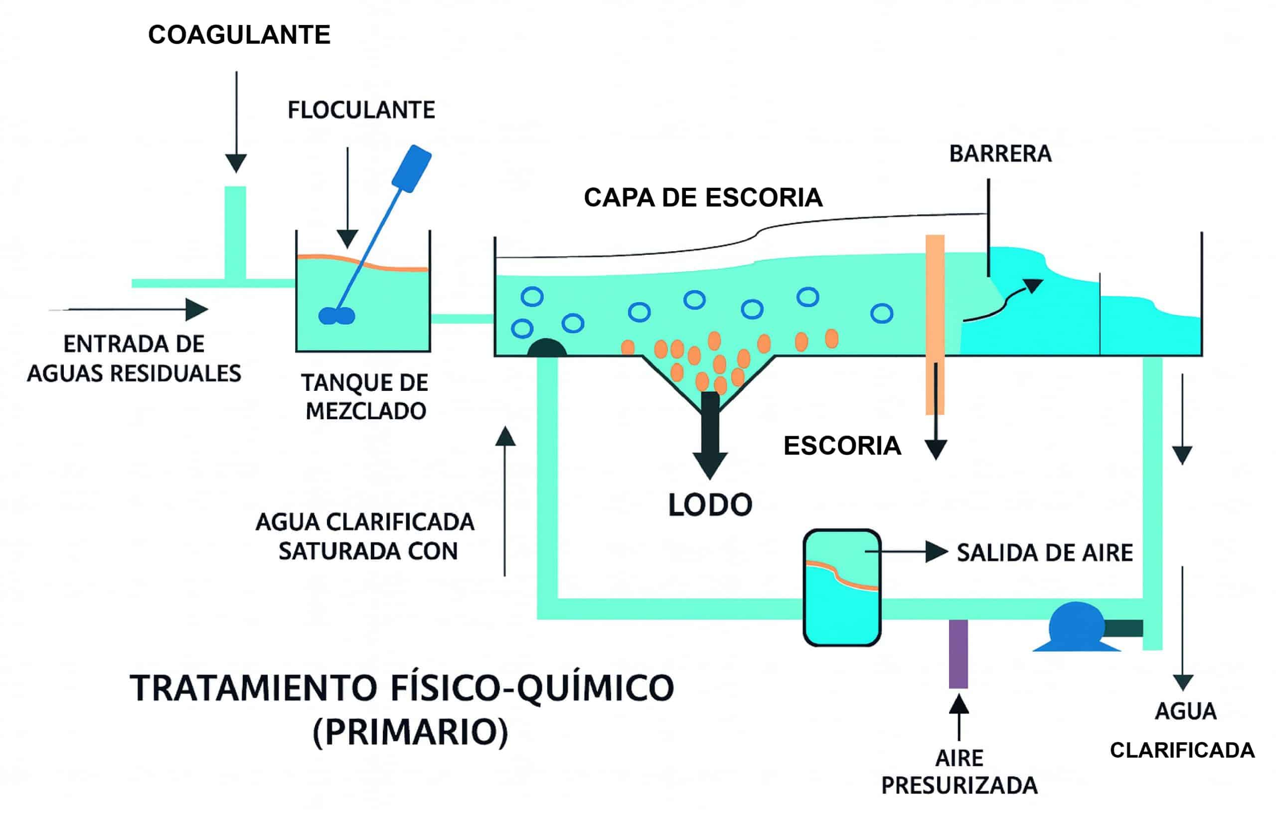 Blog Criterios para disenar una planta de tratamiento de aguas residuales 02 2 scaled - Flowen.com.pe