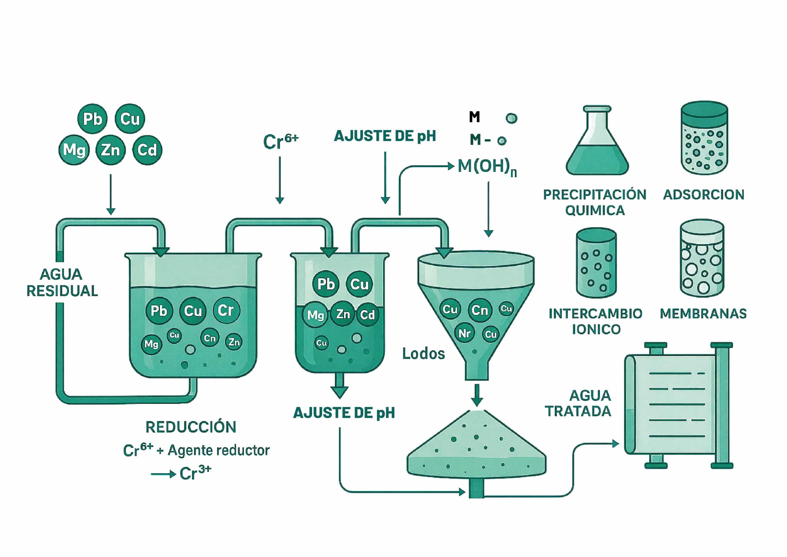 eliminación de metales pesados