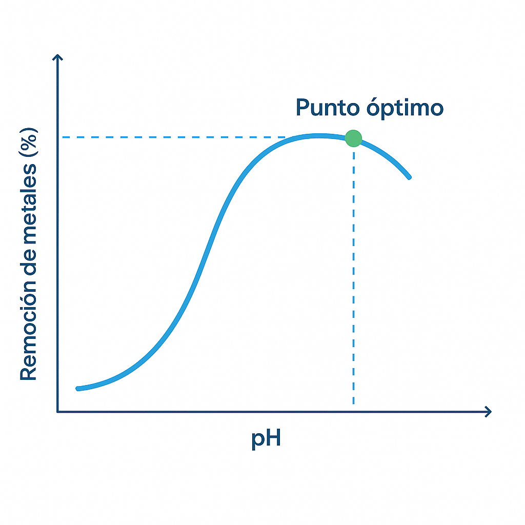 Blog Eliminacion de metales pesados en efluentes mineros 02 - Flowen.com.pe