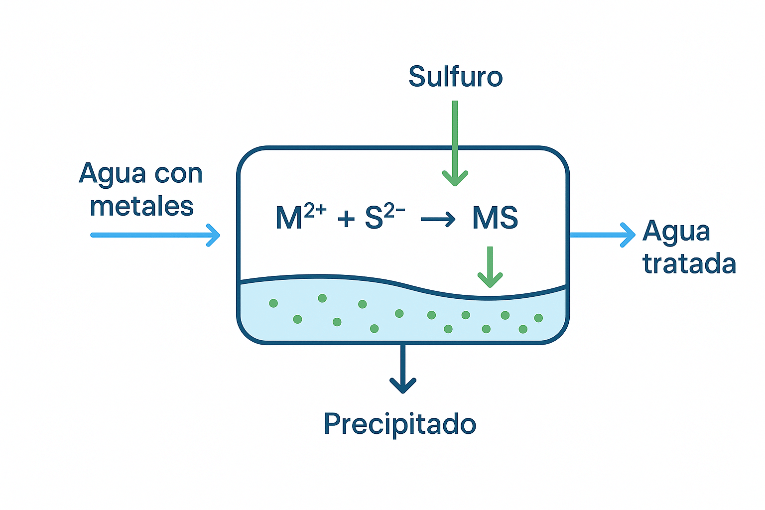 Blog Eliminacion de metales pesados en efluentes mineros 05 - Flowen.com.pe