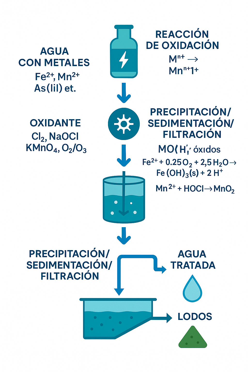 Blog Eliminacion de metales pesados en efluentes mineros 07 - Flowen.com.pe