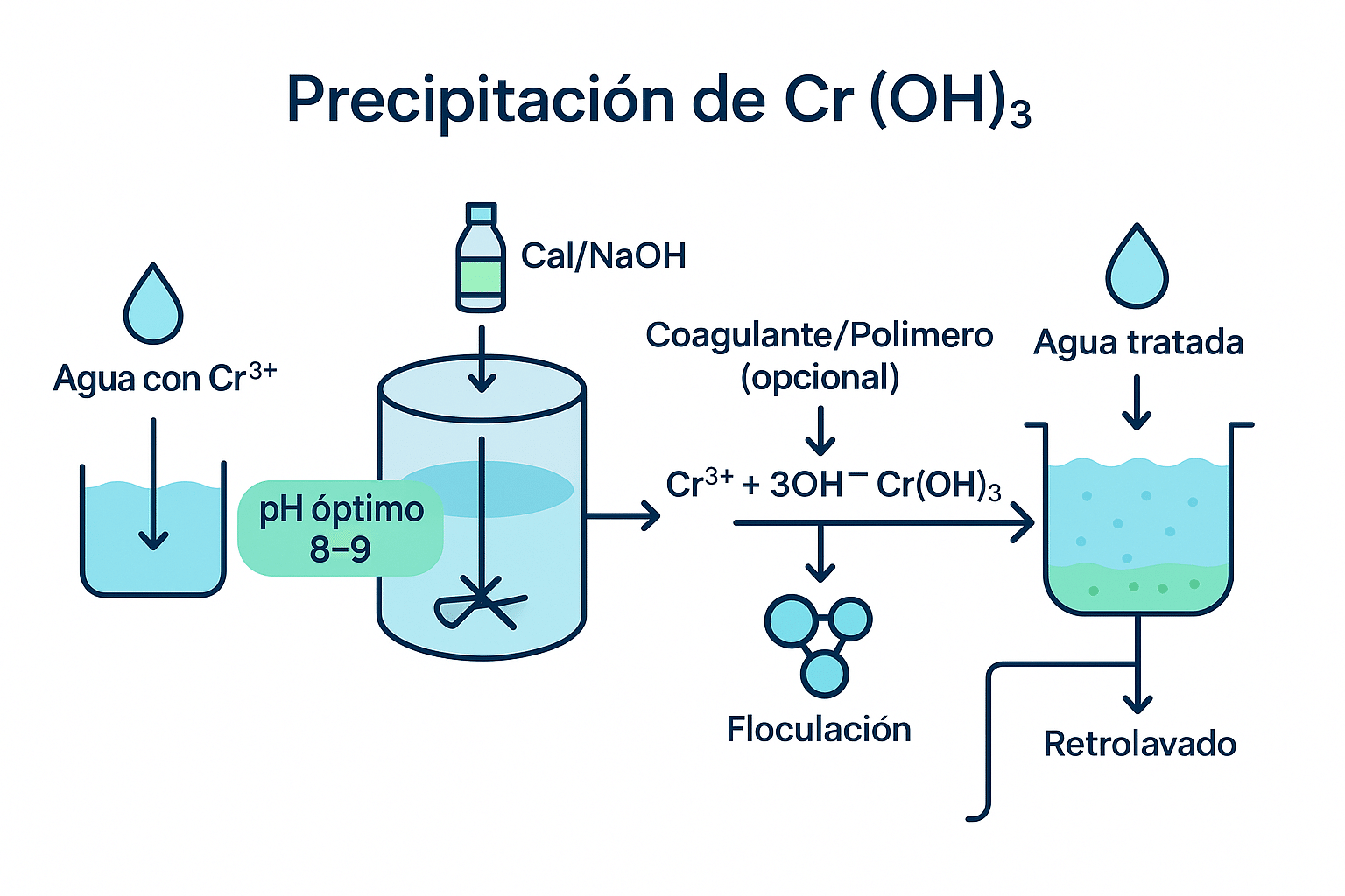 Blog Eliminacion de metales pesados en efluentes mineros 11 - Flowen.com.pe