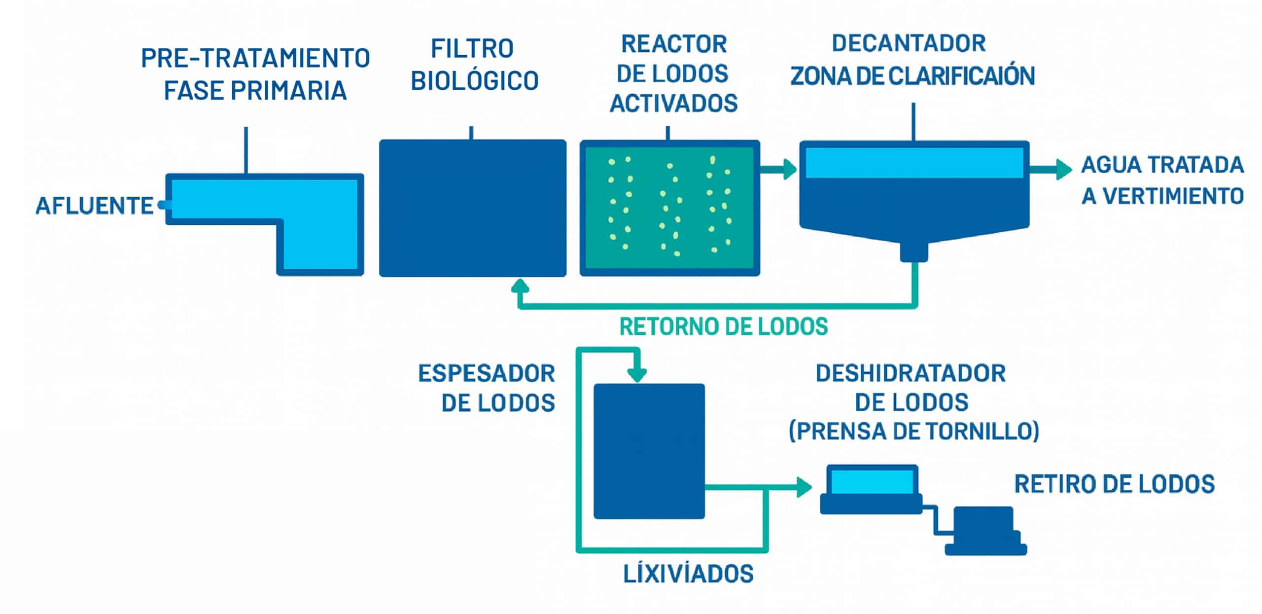 Blog Generacion de lodos en las PTAR 01 1 scaled - Flowen.com.pe
