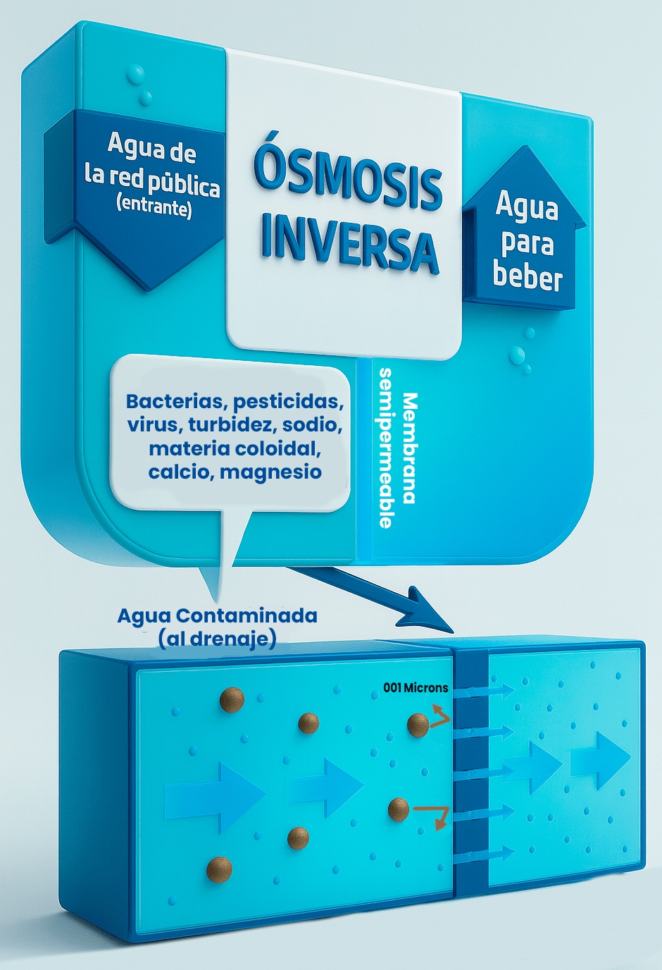 Blog La tecnologia de osmosis inversa para el tratamiento de aguas 05 - Flowen.com.pe