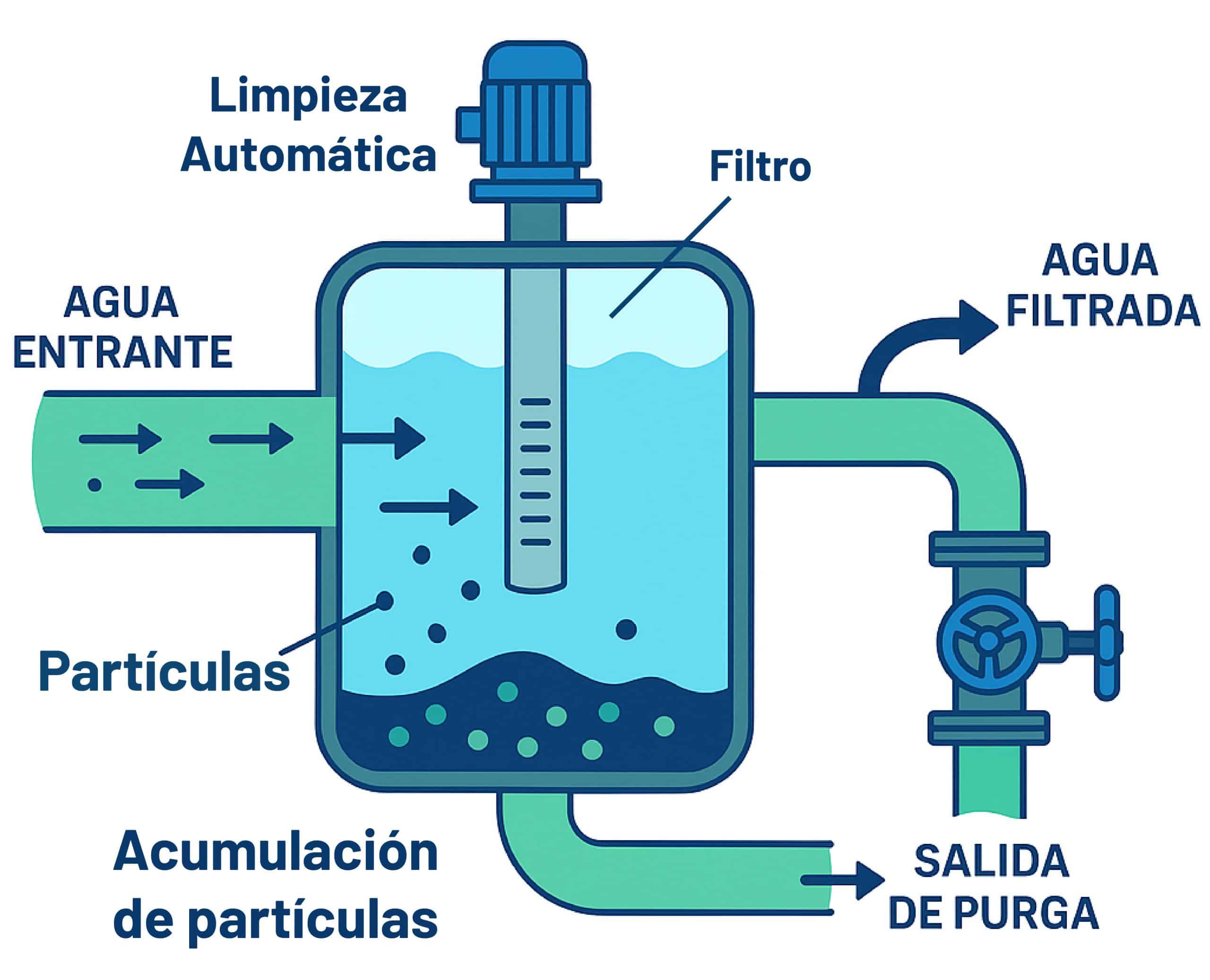 Blog Operacion de planta de tratamiento de aguas 03 scaled - Flowen.com.pe