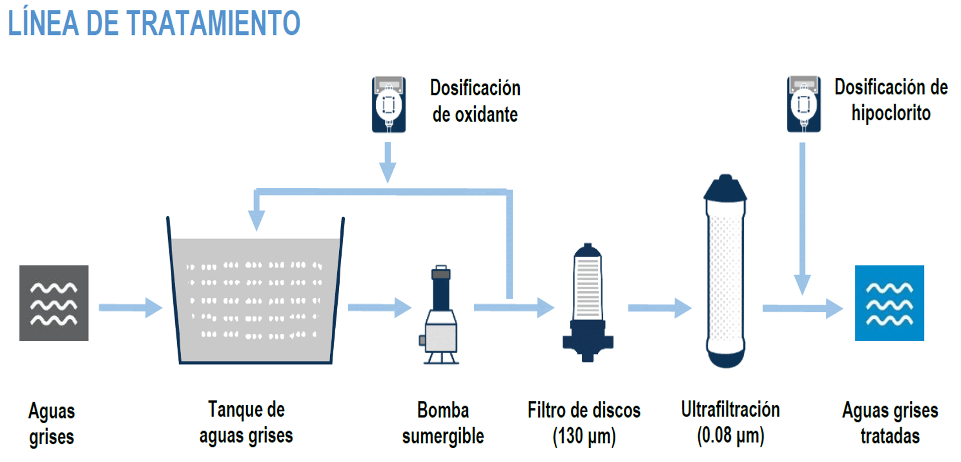 tratamiento de aguas grises