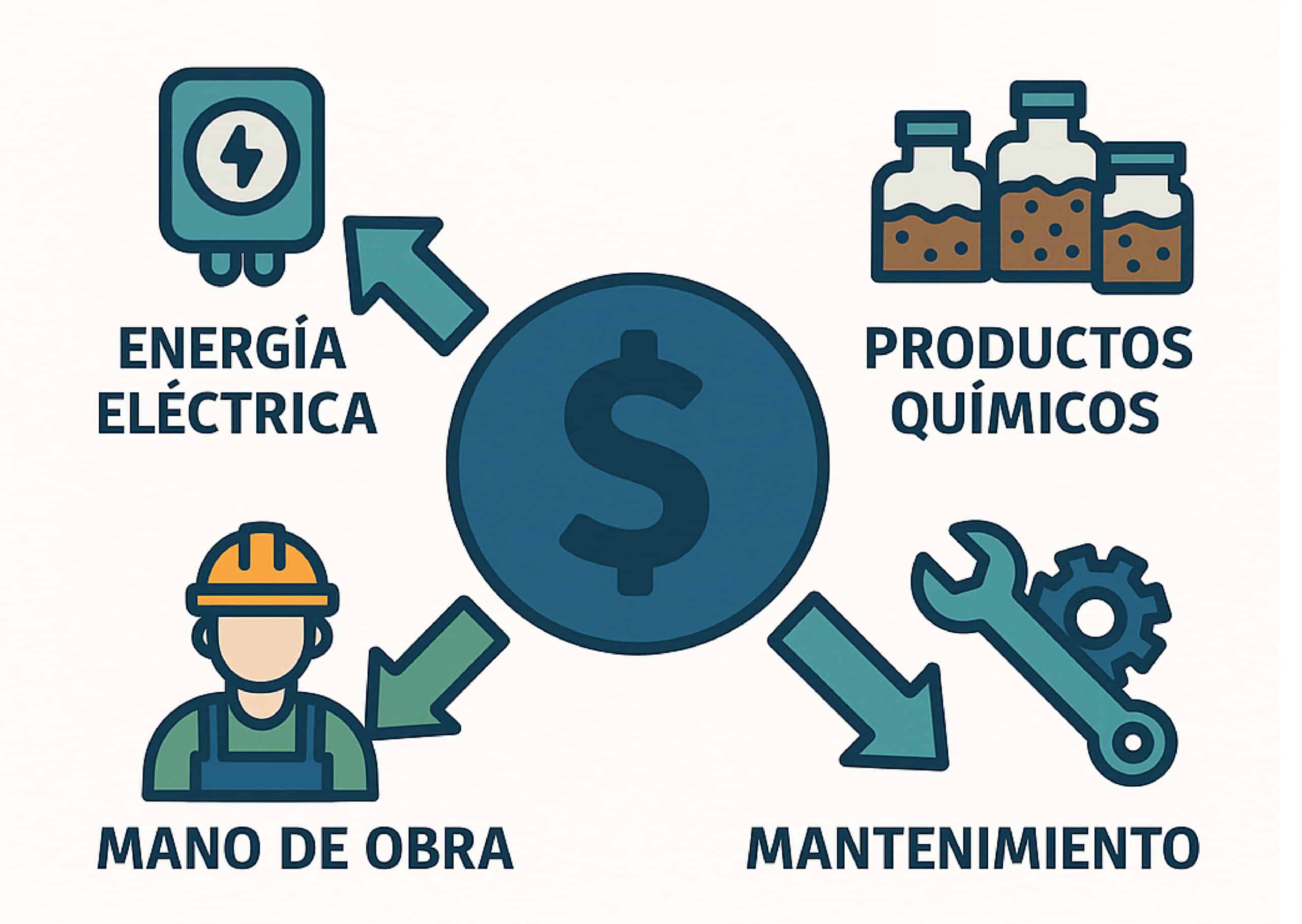 costos operativos en una PTAR