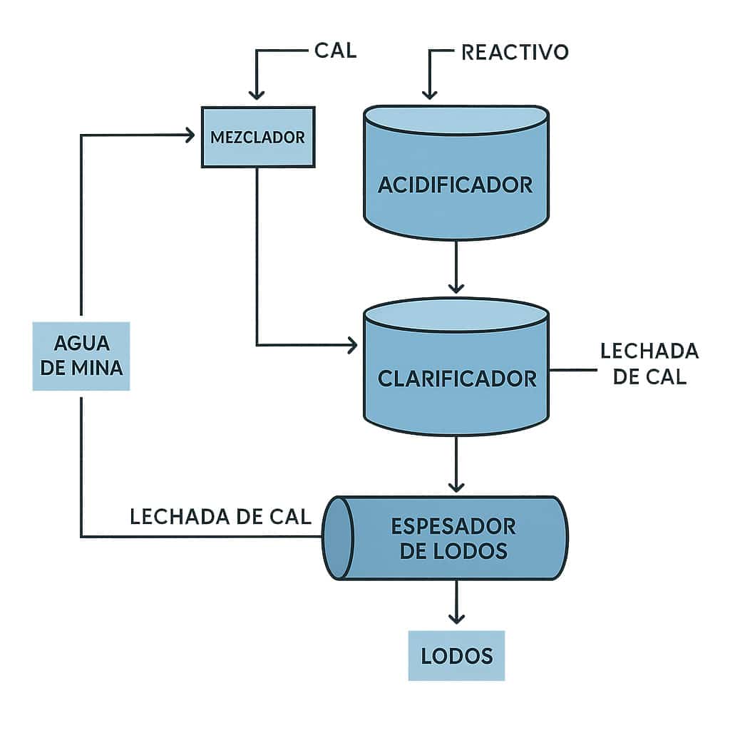Blog Tratamiento de aguas acidas mediante lodos de alta densidad hds 06 - Flowen.com.pe