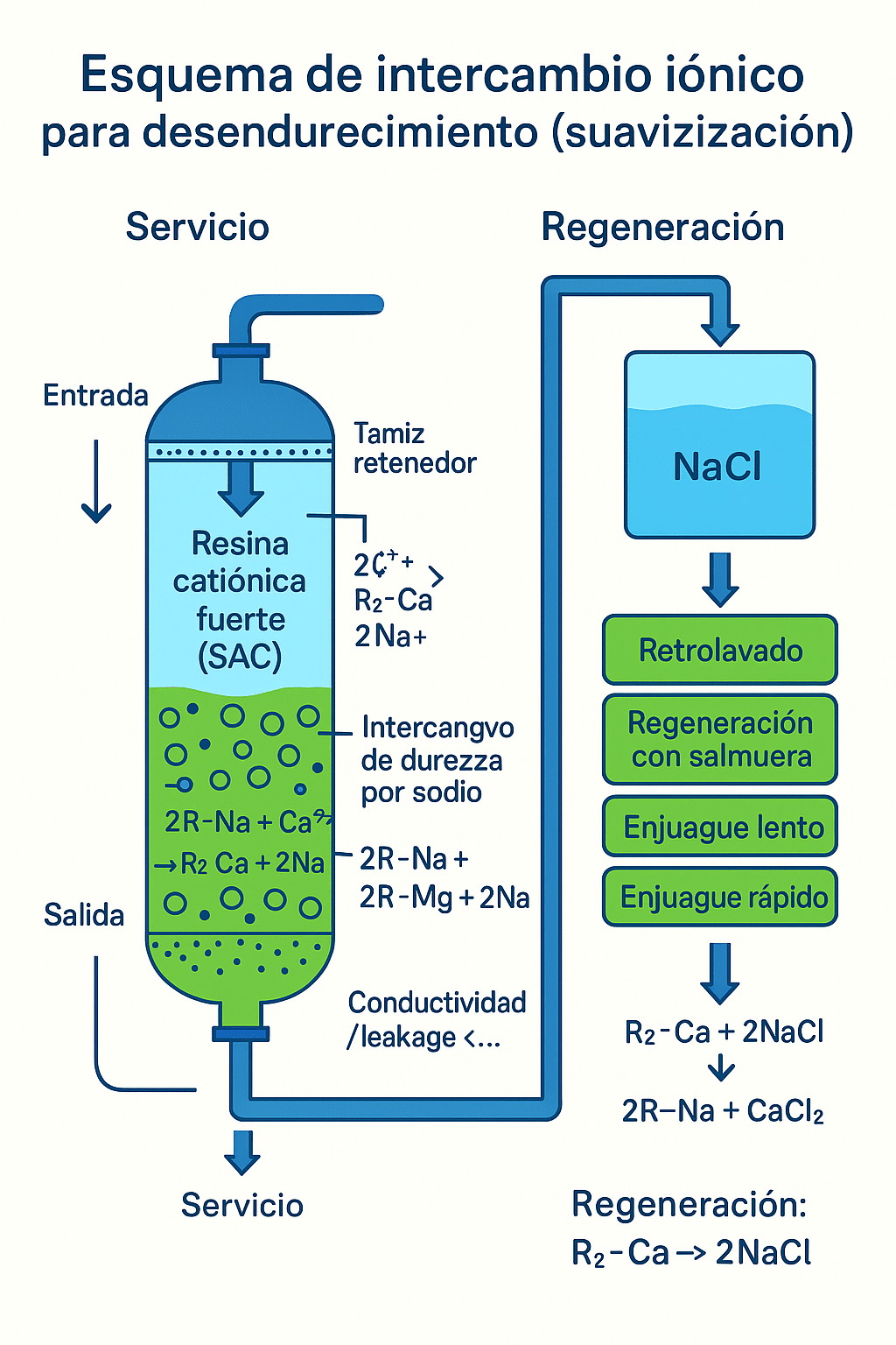 Blog Tratamiento de aguas por intercambio ionico 03 - Flowen.com.pe
