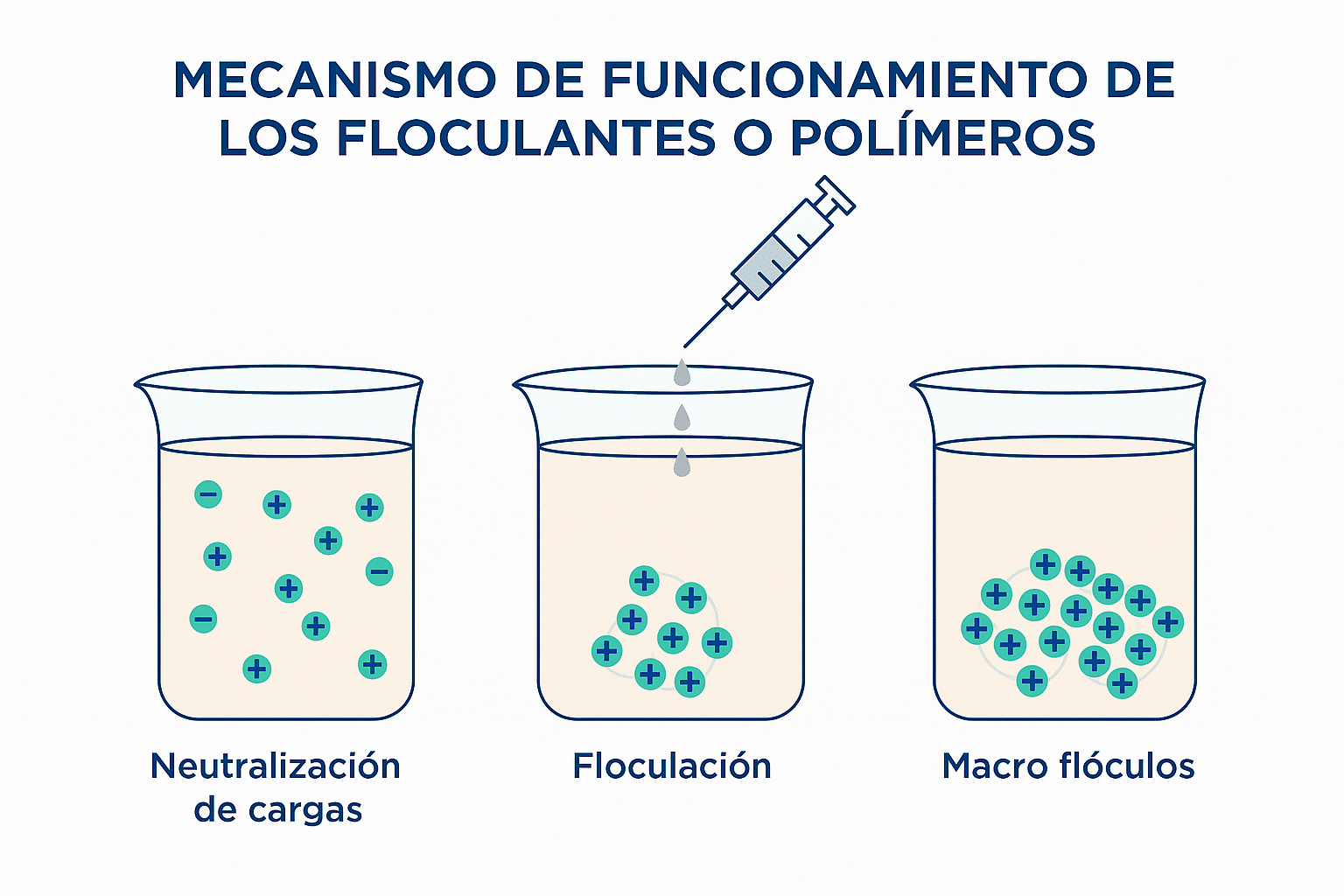 coagulación y floculación