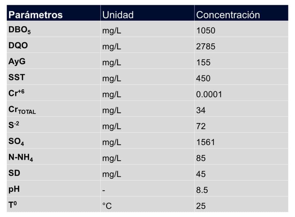 Caracterizacion de Agua Residual de Curtiembre 1024x756 1 - Flowen.com.pe