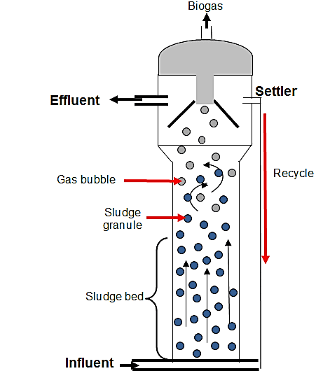Reactor de Lecho Expandido o Fluidificado - Flowen.com.pe