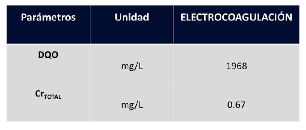 Resultados de prueba de Electrocoagulacion 1024x438 1 - Flowen.com.pe
