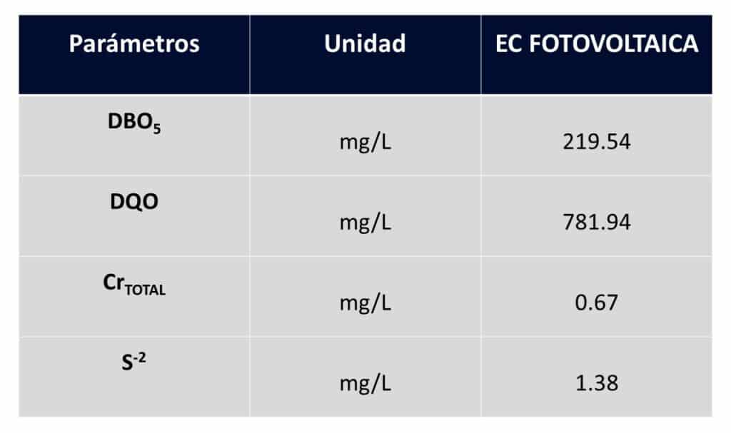 Resultados luego de la Electrocoagulacion 1024x607 1 - Flowen.com.pe