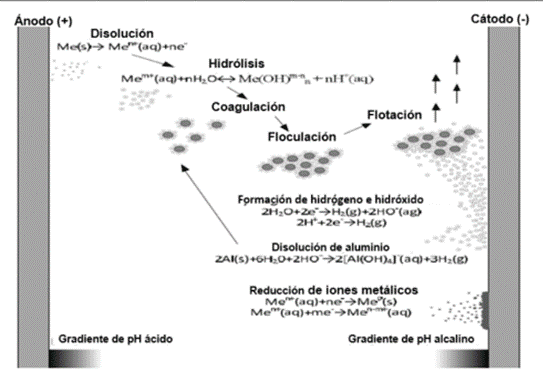 electrocoagulación en tratamiento de aguas residuales