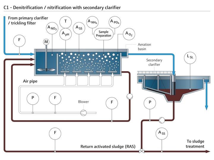 nitrifacion-y- desnitrificación-en-tratamiento-de-aguas-residuales
