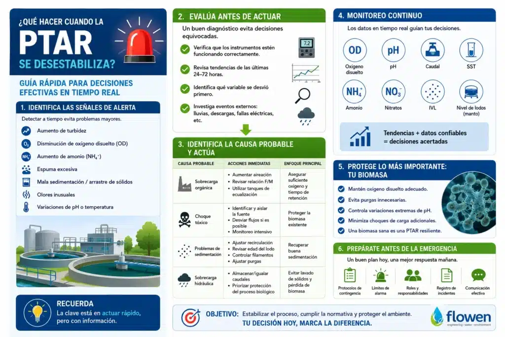 Guia-rapida-para-estabilizar-una-PTARI