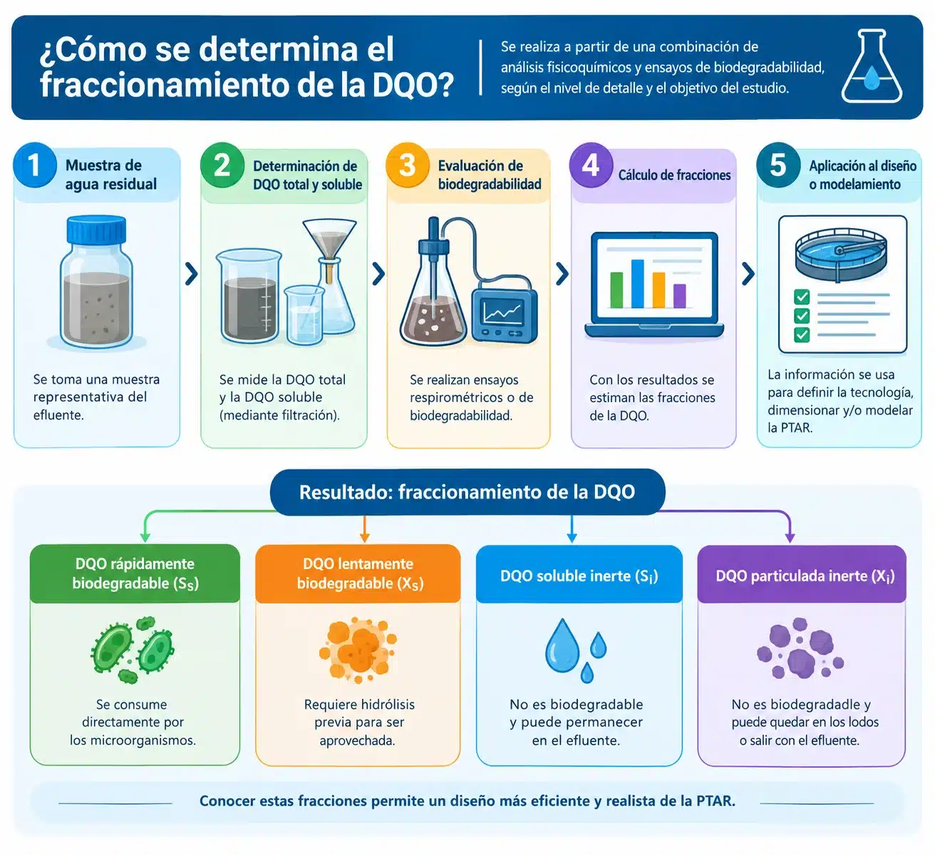 Metodo-de-determinacion-del-fraccionamiento-de-la-DQO