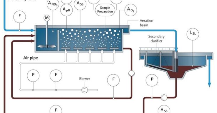 nitrifacion-y- desnitrificación-en-tratamiento-de-aguas-residuales